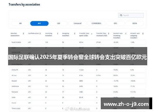国际足联确认2025年夏季转会窗全球转会支出突破百亿欧元 国际足联确认2025年夏季转会窗全球转会支出突破百亿欧元