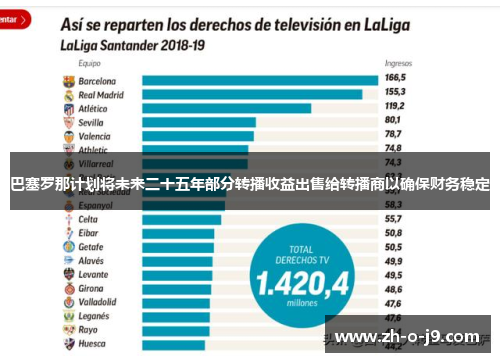 巴塞罗那计划将未来二十五年部分转播收益出售给转播商以确保财务稳定 巴塞罗那计划将未来二十五年部分转播收益出售给转播商以确保财务稳定